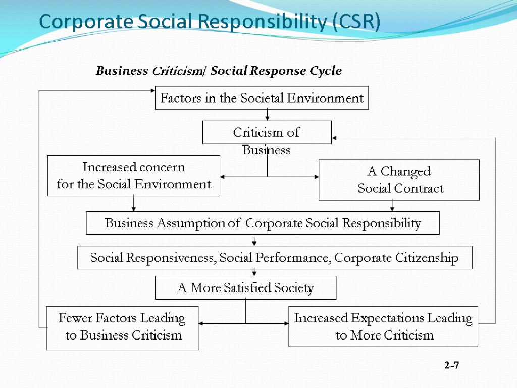 Corporate Social Responsibility (CSR) Business Criticism/ Social Response Cycle Factors in the Societal Environment